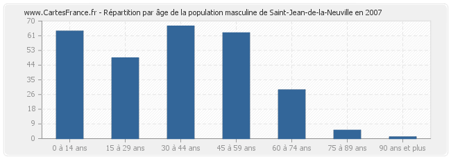 Répartition par âge de la population masculine de Saint-Jean-de-la-Neuville en 2007