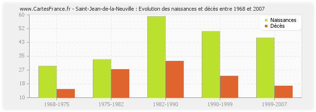 Saint-Jean-de-la-Neuville : Evolution des naissances et décès entre 1968 et 2007