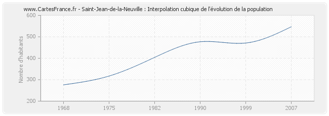 Saint-Jean-de-la-Neuville : Interpolation cubique de l'évolution de la population