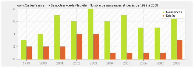 Saint-Jean-de-la-Neuville : Nombre de naissances et décès de 1999 à 2008