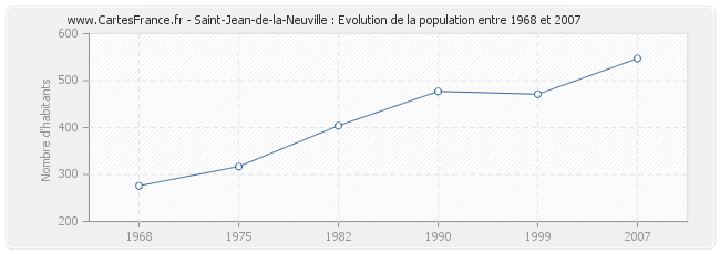 Population Saint-Jean-de-la-Neuville