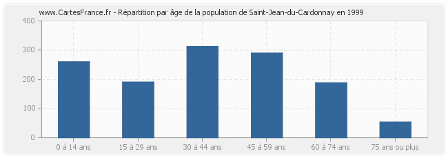 Répartition par âge de la population de Saint-Jean-du-Cardonnay en 1999