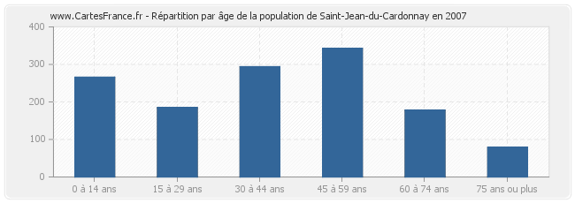 Répartition par âge de la population de Saint-Jean-du-Cardonnay en 2007