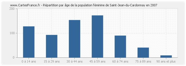 Répartition par âge de la population féminine de Saint-Jean-du-Cardonnay en 2007