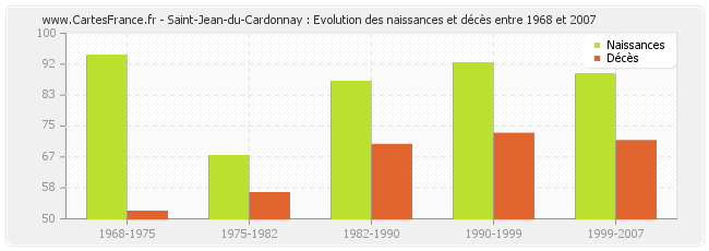 Saint-Jean-du-Cardonnay : Evolution des naissances et décès entre 1968 et 2007