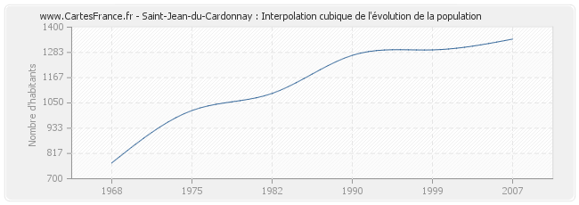 Saint-Jean-du-Cardonnay : Interpolation cubique de l'évolution de la population