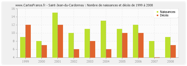 Saint-Jean-du-Cardonnay : Nombre de naissances et décès de 1999 à 2008