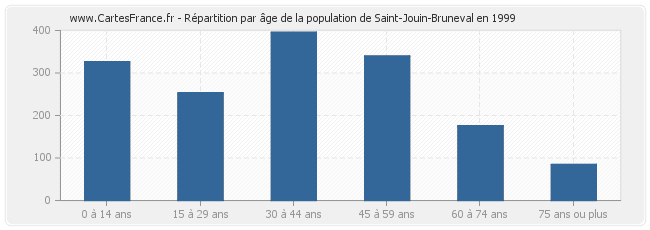 Répartition par âge de la population de Saint-Jouin-Bruneval en 1999