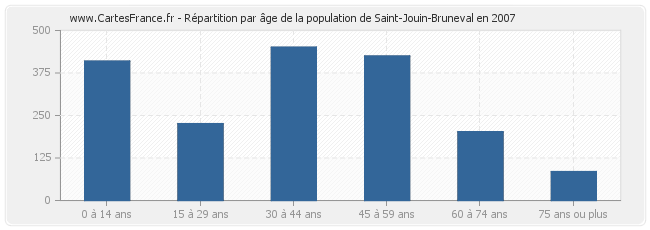 Répartition par âge de la population de Saint-Jouin-Bruneval en 2007