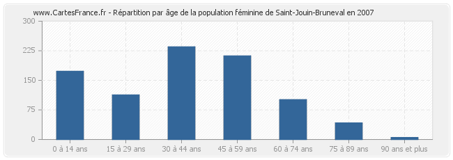 Répartition par âge de la population féminine de Saint-Jouin-Bruneval en 2007