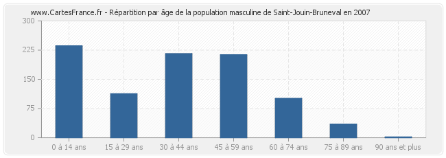 Répartition par âge de la population masculine de Saint-Jouin-Bruneval en 2007