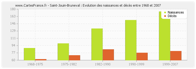 Saint-Jouin-Bruneval : Evolution des naissances et décès entre 1968 et 2007