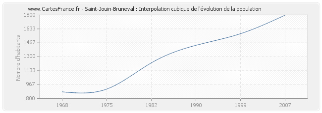 Saint-Jouin-Bruneval : Interpolation cubique de l'évolution de la population