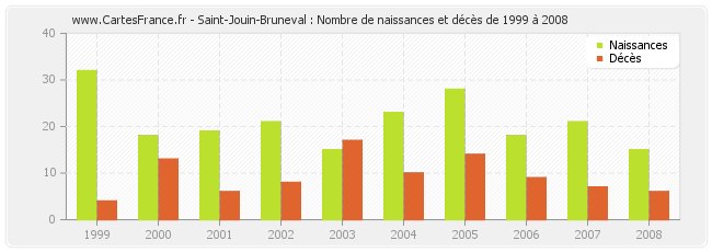 Saint-Jouin-Bruneval : Nombre de naissances et décès de 1999 à 2008