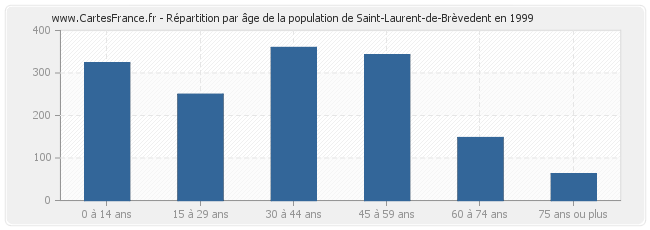 Répartition par âge de la population de Saint-Laurent-de-Brèvedent en 1999