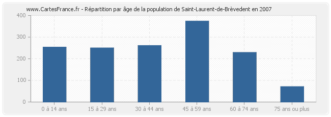 Répartition par âge de la population de Saint-Laurent-de-Brèvedent en 2007