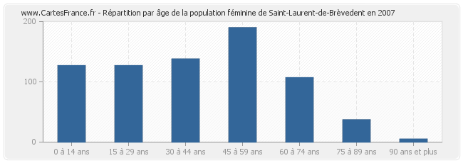 Répartition par âge de la population féminine de Saint-Laurent-de-Brèvedent en 2007