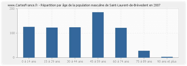 Répartition par âge de la population masculine de Saint-Laurent-de-Brèvedent en 2007