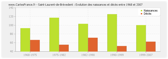 Saint-Laurent-de-Brèvedent : Evolution des naissances et décès entre 1968 et 2007