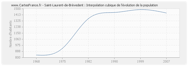 Saint-Laurent-de-Brèvedent : Interpolation cubique de l'évolution de la population