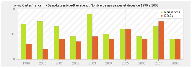 Saint-Laurent-de-Brèvedent : Nombre de naissances et décès de 1999 à 2008
