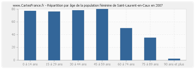 Répartition par âge de la population féminine de Saint-Laurent-en-Caux en 2007