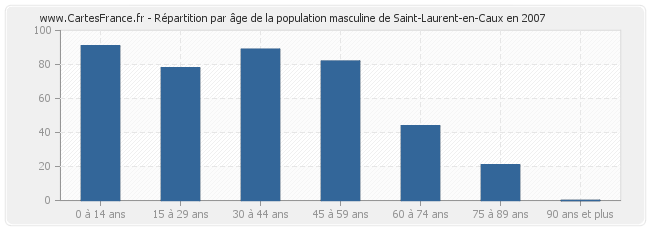 Répartition par âge de la population masculine de Saint-Laurent-en-Caux en 2007