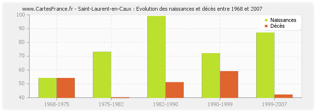 Saint-Laurent-en-Caux : Evolution des naissances et décès entre 1968 et 2007