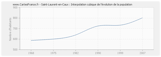 Saint-Laurent-en-Caux : Interpolation cubique de l'évolution de la population