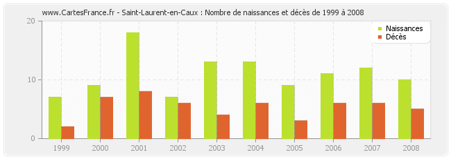 Saint-Laurent-en-Caux : Nombre de naissances et décès de 1999 à 2008