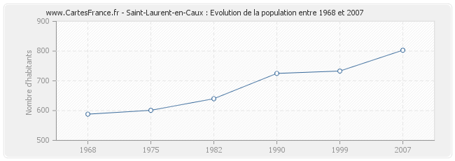 Population Saint-Laurent-en-Caux