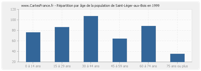 Répartition par âge de la population de Saint-Léger-aux-Bois en 1999