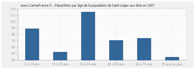 Répartition par âge de la population de Saint-Léger-aux-Bois en 2007