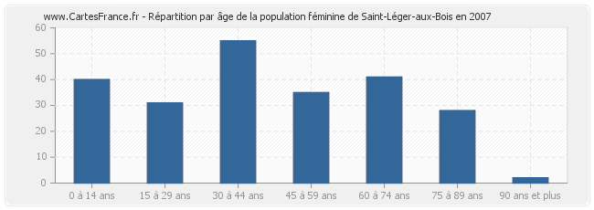 Répartition par âge de la population féminine de Saint-Léger-aux-Bois en 2007