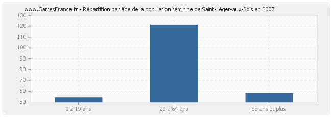Répartition par âge de la population féminine de Saint-Léger-aux-Bois en 2007