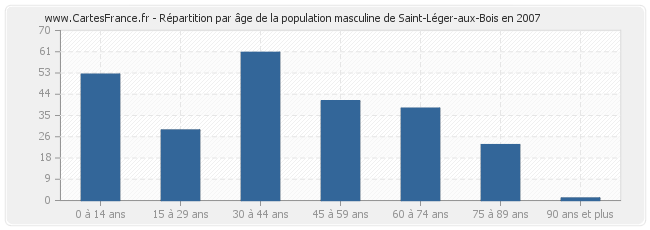 Répartition par âge de la population masculine de Saint-Léger-aux-Bois en 2007