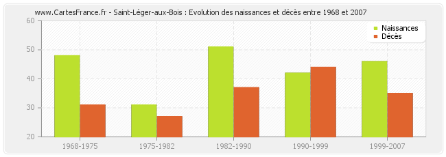 Saint-Léger-aux-Bois : Evolution des naissances et décès entre 1968 et 2007