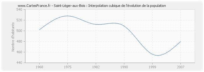Saint-Léger-aux-Bois : Interpolation cubique de l'évolution de la population