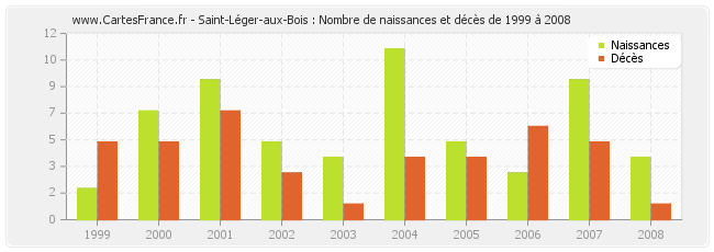 Saint-Léger-aux-Bois : Nombre de naissances et décès de 1999 à 2008