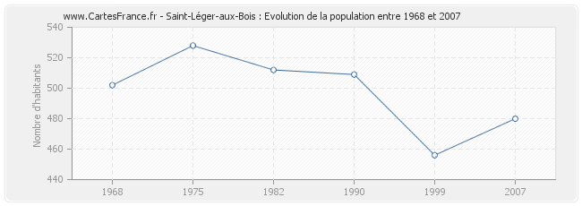 Population Saint-Léger-aux-Bois