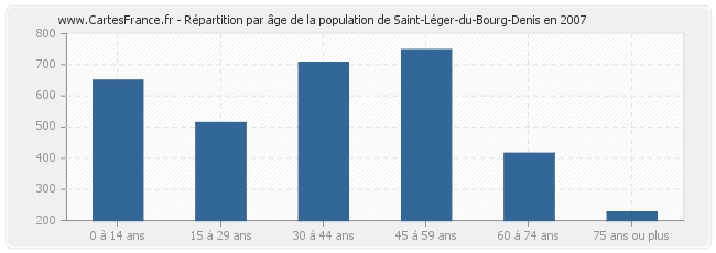 Répartition par âge de la population de Saint-Léger-du-Bourg-Denis en 2007