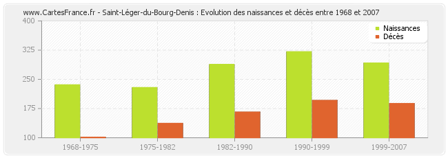 Saint-Léger-du-Bourg-Denis : Evolution des naissances et décès entre 1968 et 2007