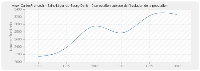 Saint-Léger-du-Bourg-Denis : Interpolation cubique de l'évolution de la population