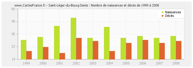 Saint-Léger-du-Bourg-Denis : Nombre de naissances et décès de 1999 à 2008