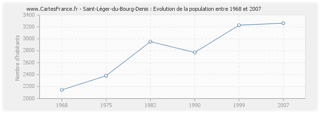 Population Saint-Léger-du-Bourg-Denis