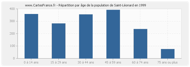Répartition par âge de la population de Saint-Léonard en 1999