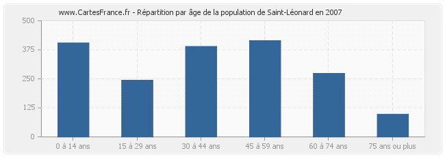 Répartition par âge de la population de Saint-Léonard en 2007