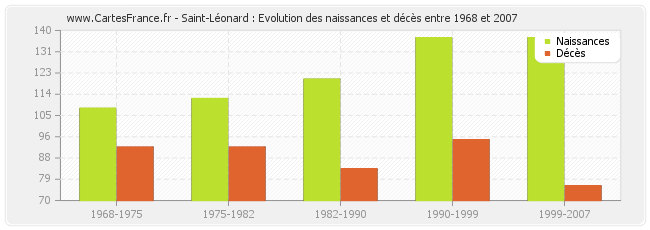 Saint-Léonard : Evolution des naissances et décès entre 1968 et 2007
