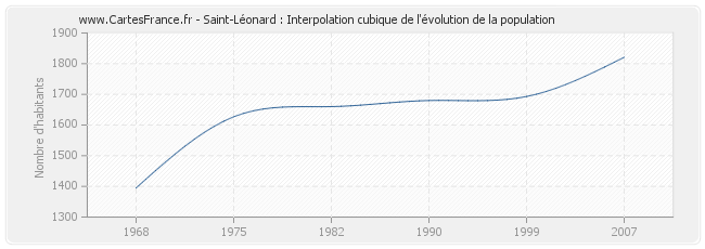 Saint-Léonard : Interpolation cubique de l'évolution de la population