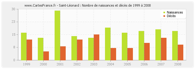 Saint-Léonard : Nombre de naissances et décès de 1999 à 2008